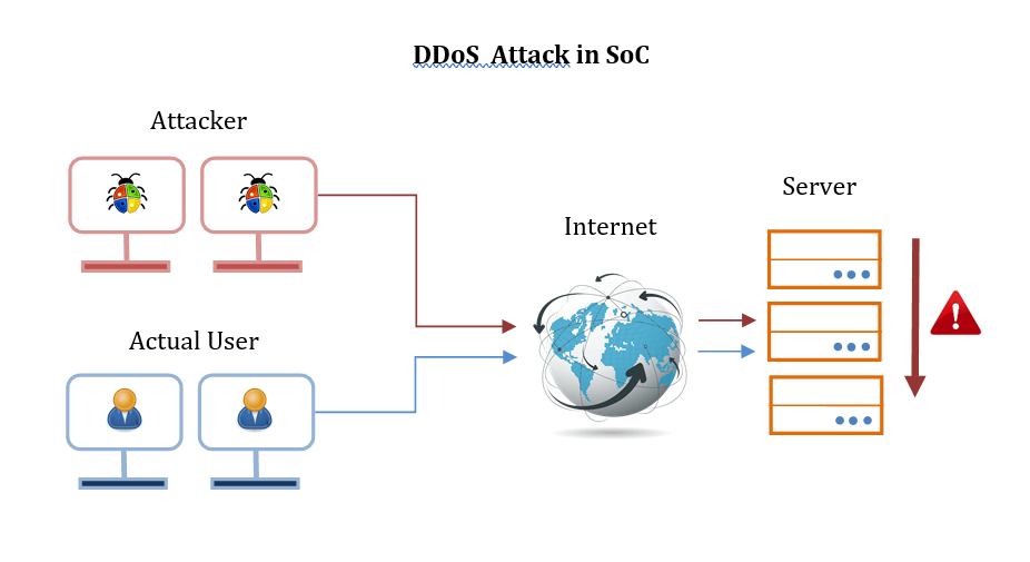 DDoS Attack
